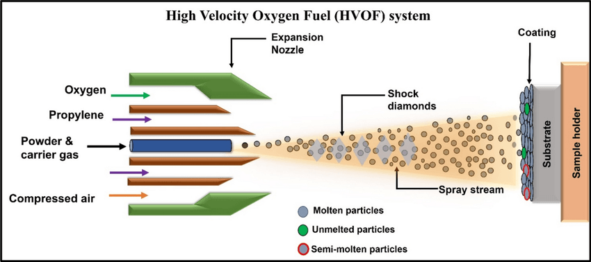HVOF (High Velocity Oxy-Fuel): Công nghệ phun phủ nhiệt tiên tiến