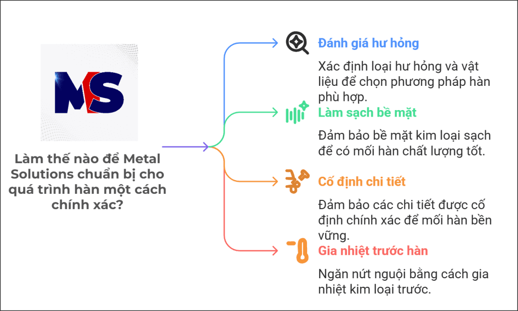 HÀN SỬA CHỮA 2 Danh gia hu hong truoc han Metal Solutions