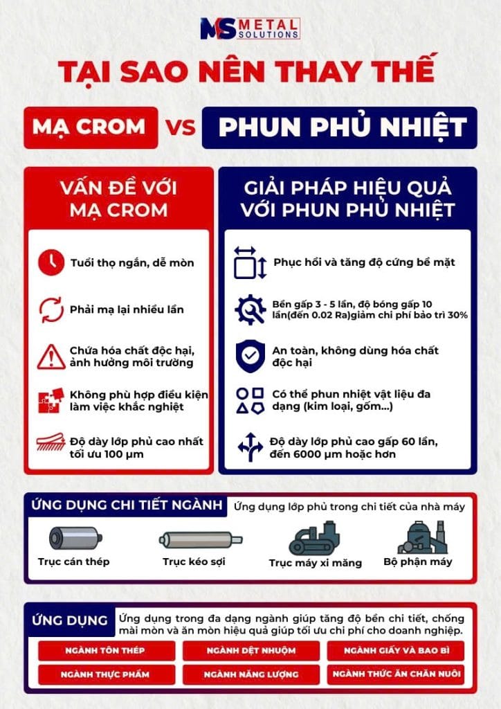 Tại sao nên thay thế Mạ crom bằng Phun phủ nhiệt 4 Tại sao nên thay thế Mạ crôm bằng Phun phủ nhiệt