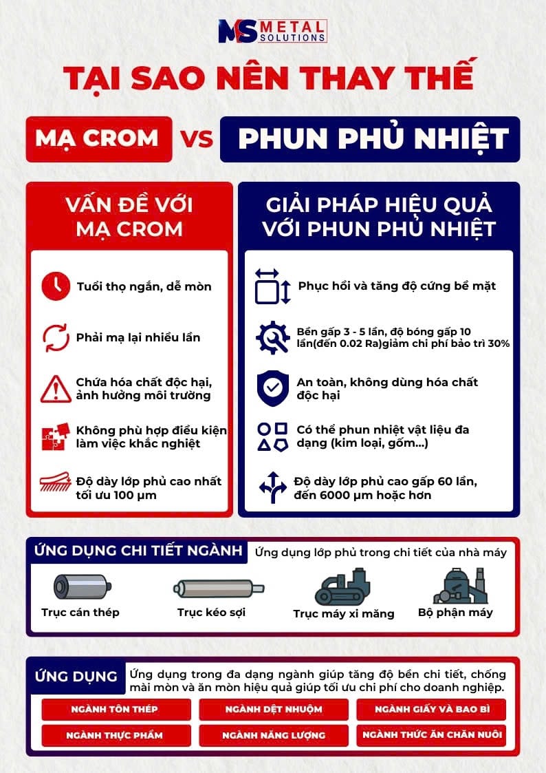 Tại sao nên thay thế Mạ crôm bằng Phun phủ nhiệt
