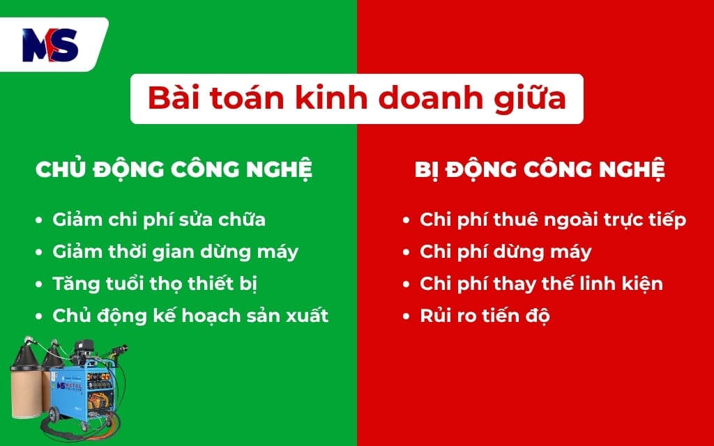 Nhà phân phối hệ thống phun phủ hồ quang tại Việt Nam 3 Bài toán kinh doanh giữa chủ động công nghệ và bị động công nghệ