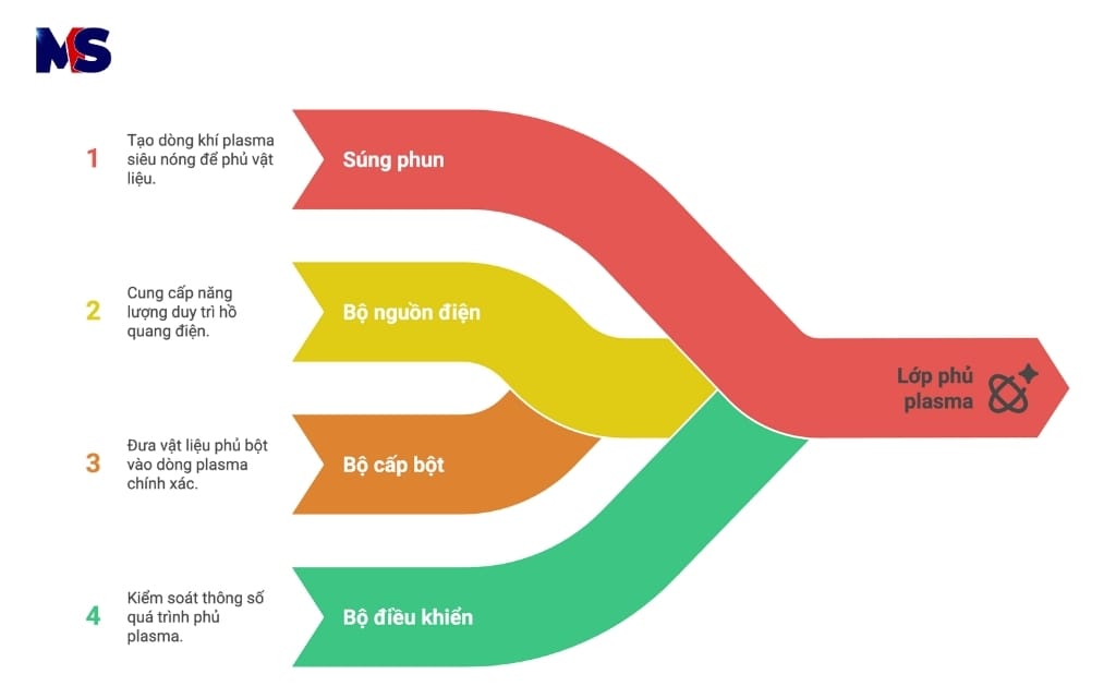 Phun Phủ Plasma là gì ? | Phun phủ kim loại Metal Solutions | MS 3 Cấu tạo phun phủ hệ thống phun phủ plasma