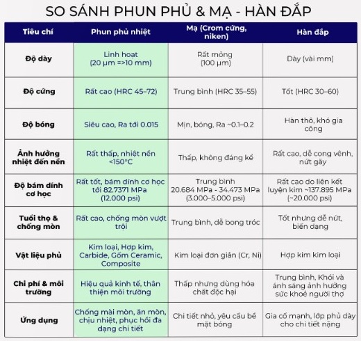 so sánh phun phủ và mạ crom hàn đắp